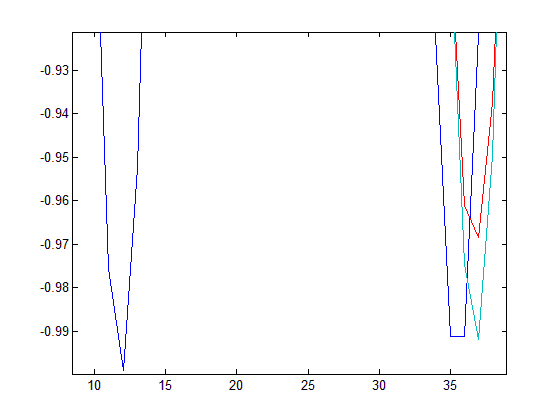 Передача амплитуд исходного сигнала разными фильтрами