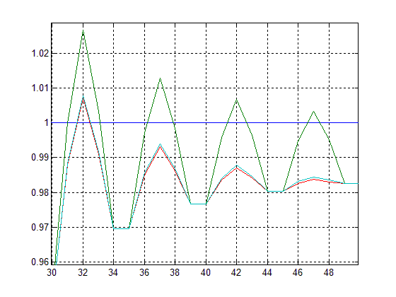 Фильтрация функции Хевисайда: вторая половина отсчётов (с использованием окон Бартлетта и треугольного)