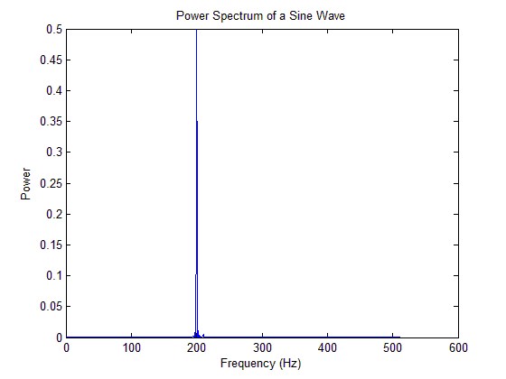 Спектр мощности, полученный в MATLAB с помощью БПФ
