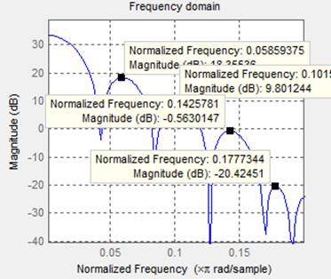 Signal Processing Toolbox: Window Design and Analysis Tool - нахождение максимумов горбов частотной характеристики окна Тьюки